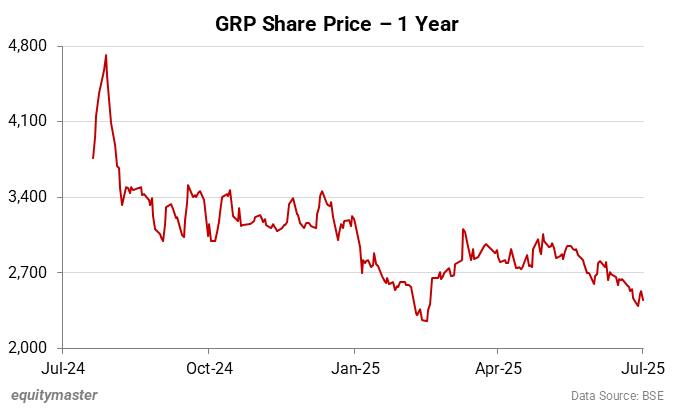 GRP Share Price - 1 Year