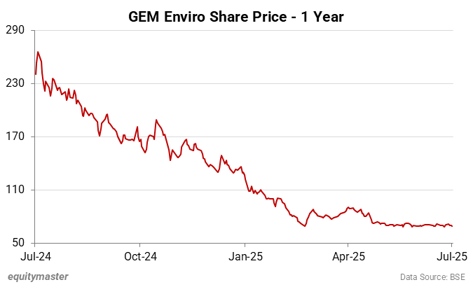 GEM Enviro Share Price - 1 Year