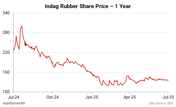 Indag Rubber Share Price - 1 Year