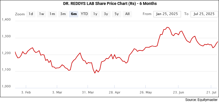 Dr. Reddys Laboratories Share Price Chart (Rs) - 6 Months