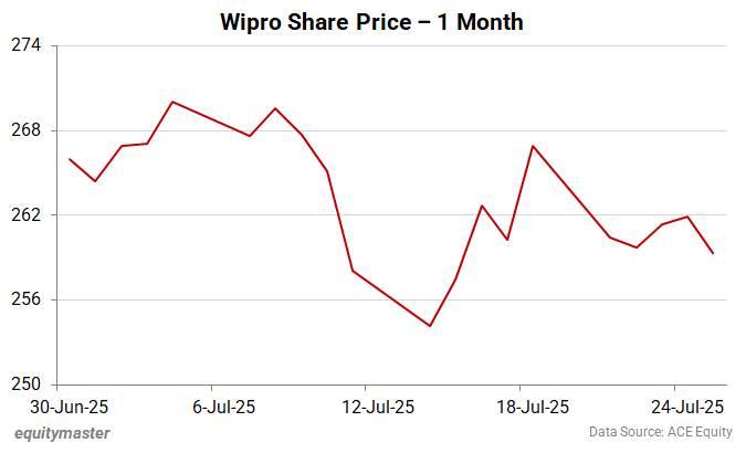 Wipro Share Price - 1 Month