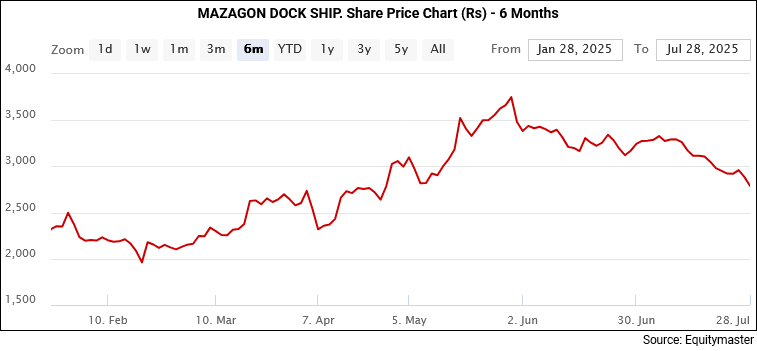 Mazagon Doc Share Price - 6 Months