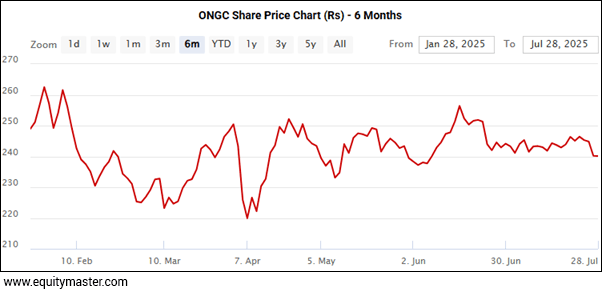 ONGC Share Price Chart (Rs) - 6 Months