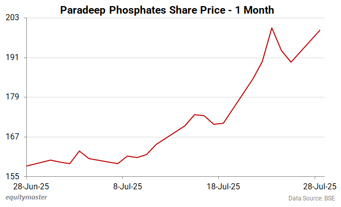 Paradeep Phosphates Share Price - 1 Month
