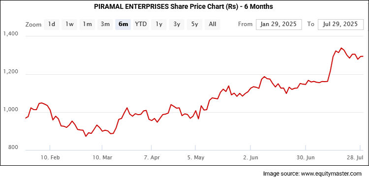 Piramal Enterprises Share Price - 6 Months