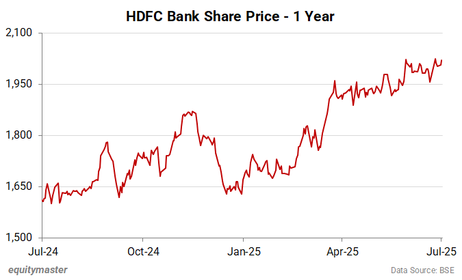 HDFC Bank Share Price - 1 Year