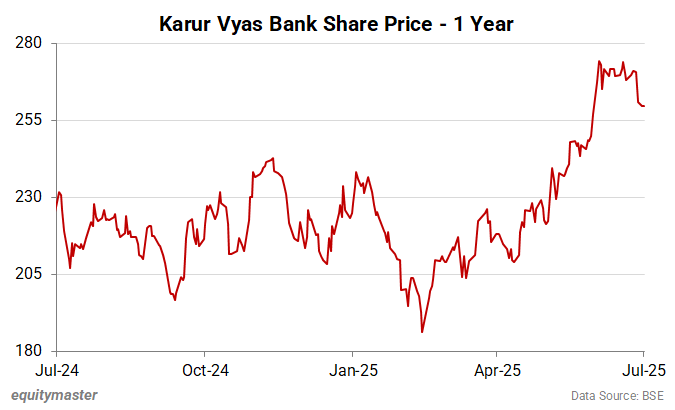 Karur Vyas Bank Share Price - 1 Year