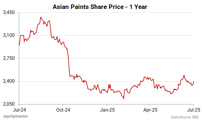 Asian Paints Share Price - 1 Month