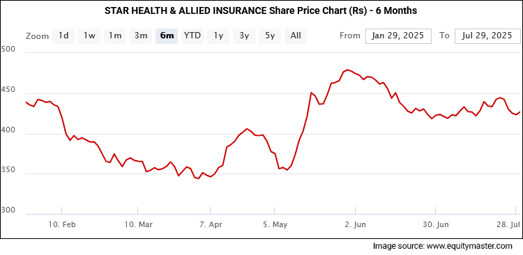 STAR HEALTH & ALLIED INSURANCE Share Price Chart (Rs) - 6 Months