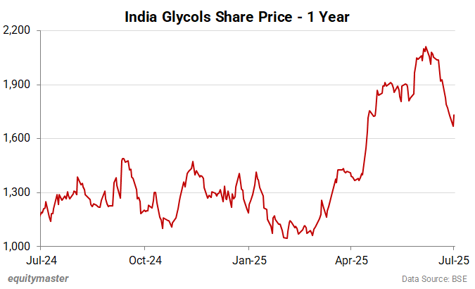 India Glycols Share Price - 1 Year