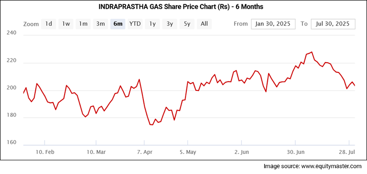 INDRAPRASTHA GAS Share Price Chart (Rs) - 6 Months
