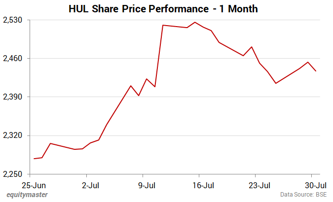 HUL Share Price Performance - 1 Month