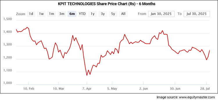 KPIT chart