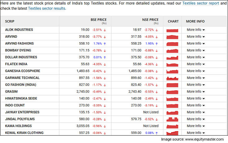How Indian Textile Stocks Have Performed Recently