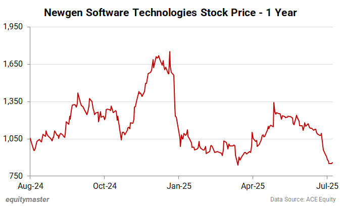 Newgen Software Technologies Stock Price - 1 Year