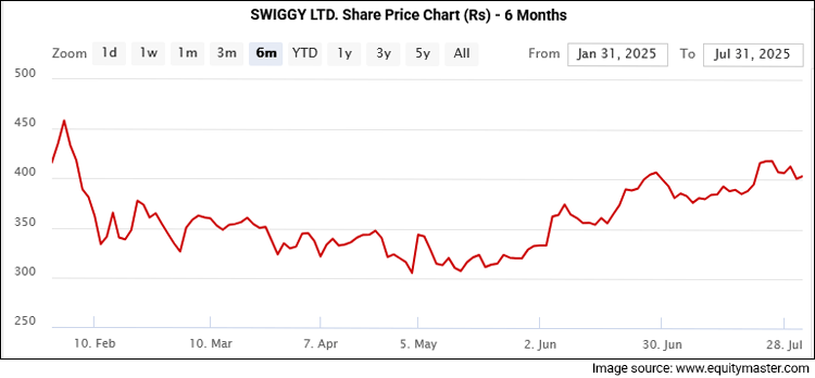 SWIGGY LTD. Share Price Chart (Rs) - 6 Months