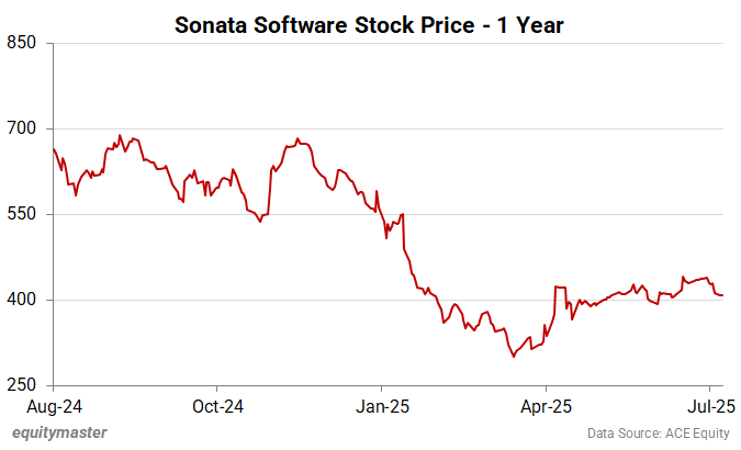 Sonata Software Stock Price - 1 Year