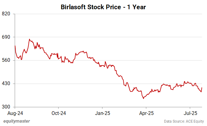 Birlasoft Stock Price - 1 Year