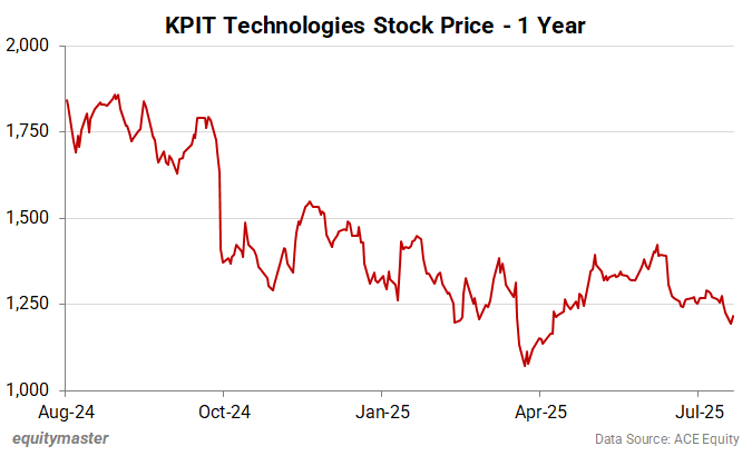 KPIT Technologies Stock Price - 1 Year
