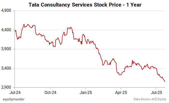 Tata Consultancy Services Stock Price - 1 Year