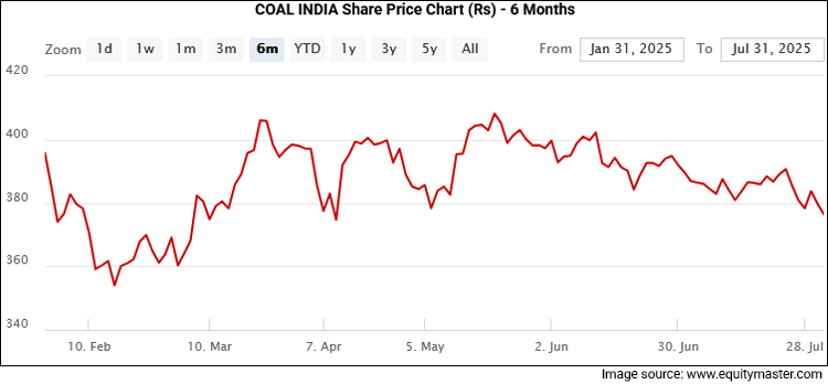 Coal India Share Price - 6 Months