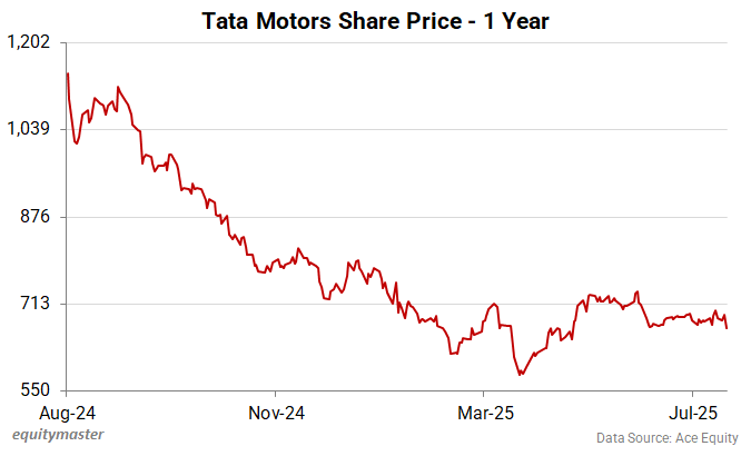 Tata Motors Share Price - 1 Year