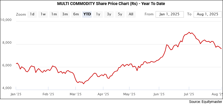 MCX Share Price Performance - YTD