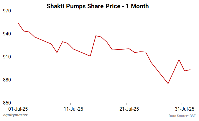 Shakti Pumps - 1 Month Share Price