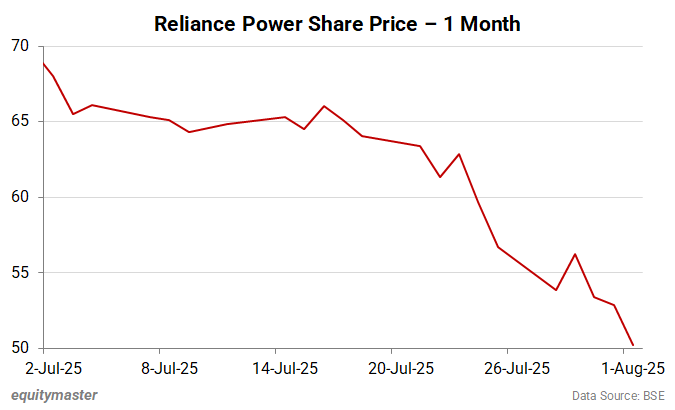 Reliance Power Share Price - 1 Month