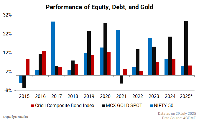 Performance of Equity, Debt, and Gold