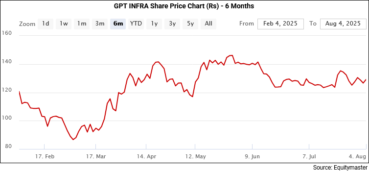 GPT INFRA Share Price Chart (Rs) - 6 Months