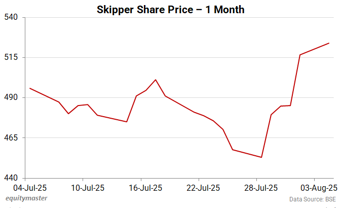 Skipper Share Price - 1 Month
