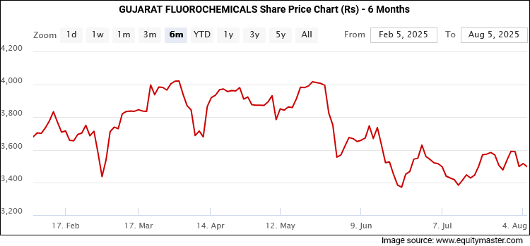 GUJARAT FLUOROCHEMICALS Share Price Chart (Rs) - 6 Months
