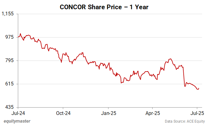 CONCOR Share Price - 1 Year