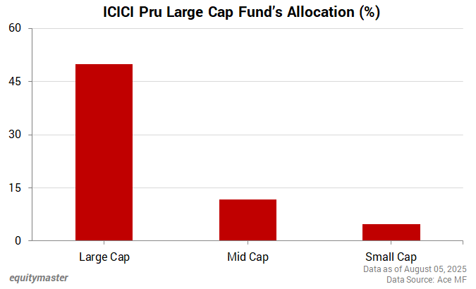 ICICI Pru Large Cap Funds Allocation