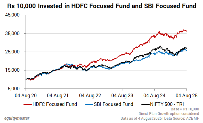Rs 10,000 Invested in HDFC Focused Fund and SBI Focused Fund