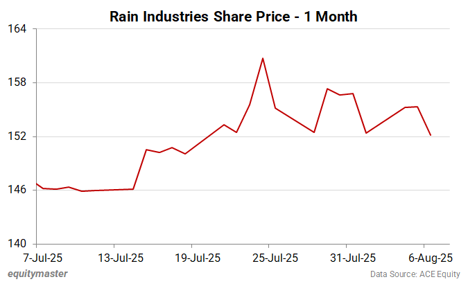 Rain Industries Share Price - 1 Month