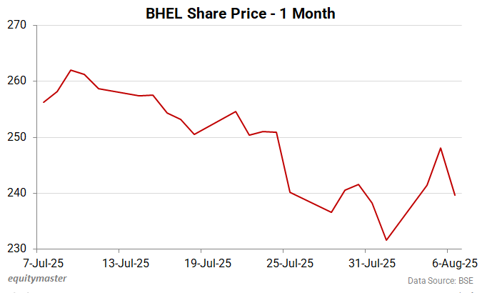 BHEL Share Price - 1 Month