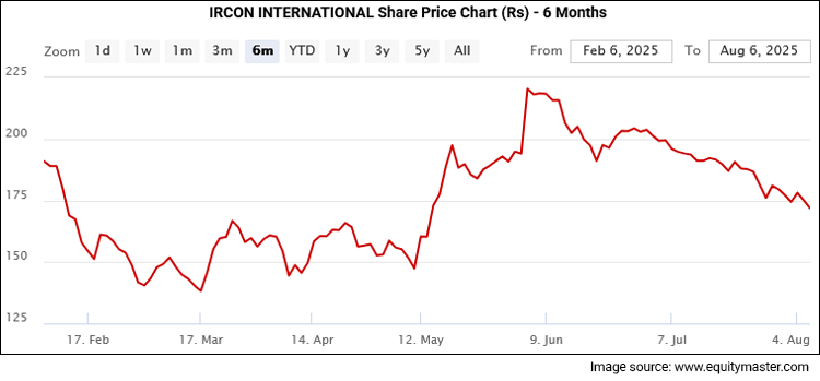 BHEL Share Price - 1 Month