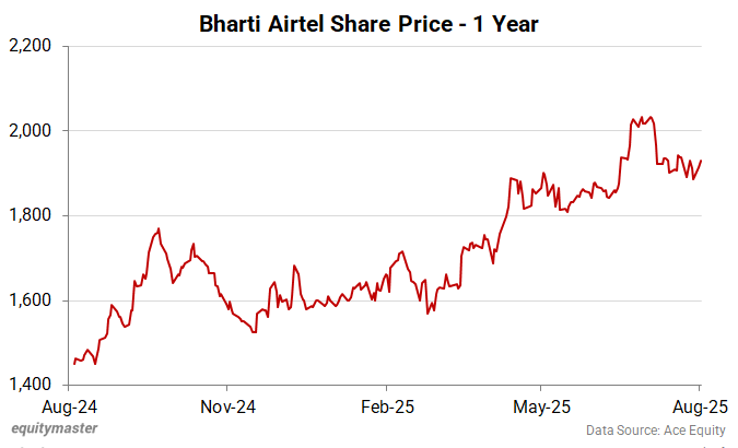 Bharti Airtel Stock Price - 1 Year