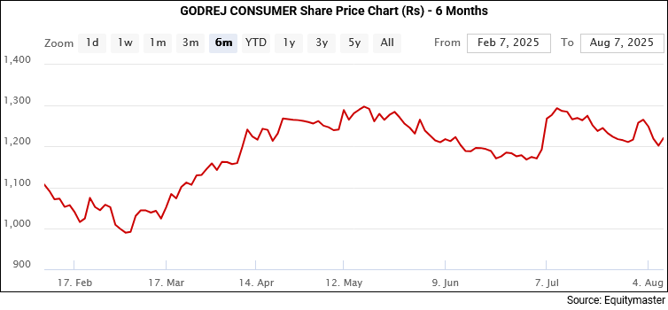 Godrej Consumer Share Price Chart (Rs) - 6 Months