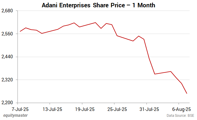 Adani Enterprises Share Price - 1 Month