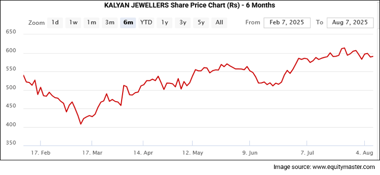 KALYAN JEWELLERS Share Price Chart (Rs) - 6 Months
