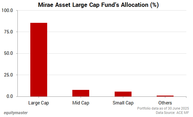 Mirae Asset Large Cap Fund's Allocation