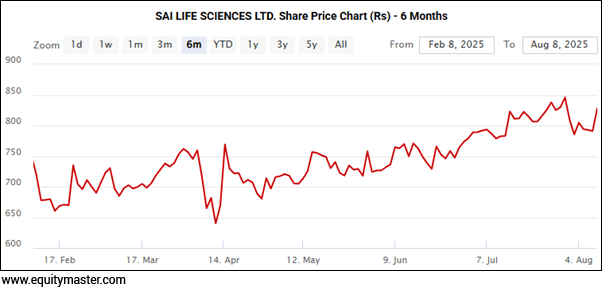 Sai Life Sciences
