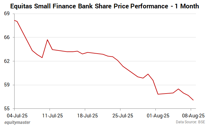 Equitas Small Finance Bank Share Price Performance - 1 Month