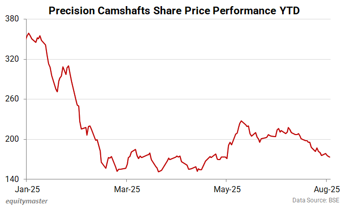 4 Vijay Kedia Portfolio Stocks Down Up to 51% in 2025