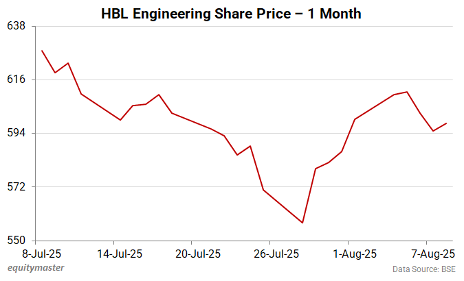 HBL Engineering Share Price - 1 Month