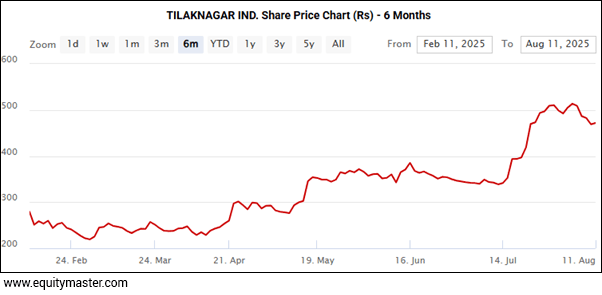 TILAKNAGAR IND. Share Price Chart (Rs) - 6 Months