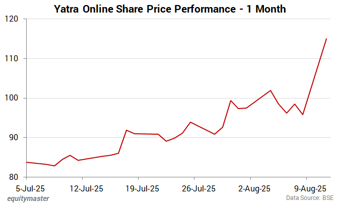 YATRA ONLINE Share Price Chart (Rs) - 6 Months